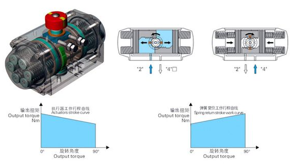 氣動執(zhí)行器工作原理