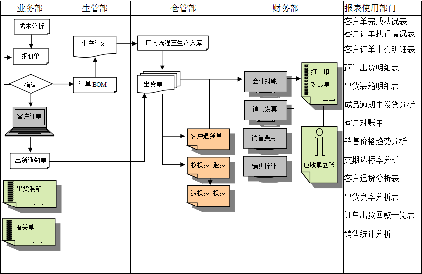 erp爱游戏体育最新官网(中国)官方网站
实施前要做好基础管理