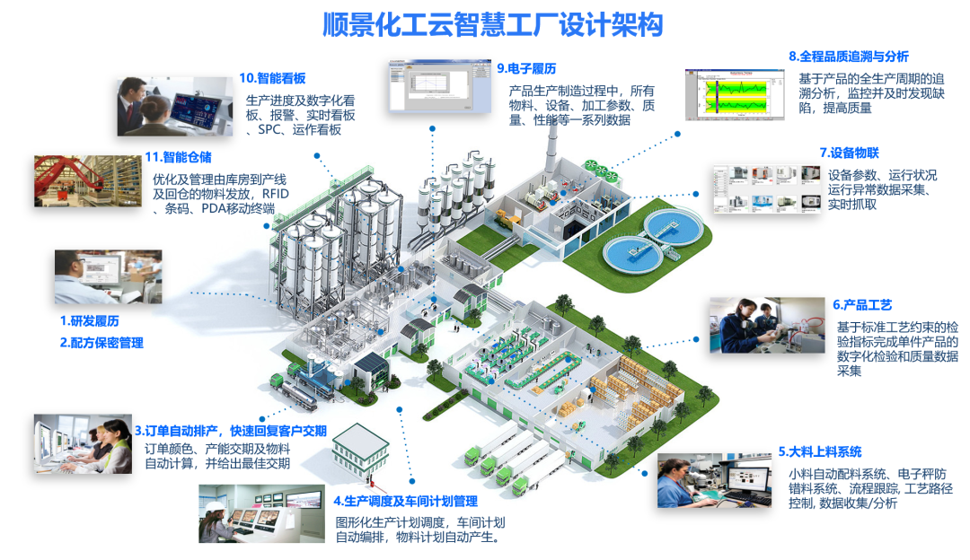 爱游戏体育最新官网（中国）官方网站化工云智慧工厂设计架构